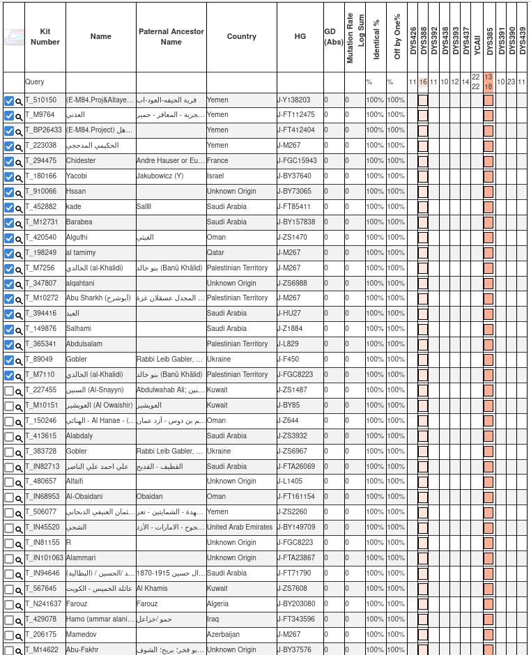 3⃣5⃣ سالم عبدالله غالب زياد رقم العينة: 51292 من الفقهاء بني زياد - من منطقة الركب - مديرية زبيد - محافظه الحديده على السلالة: J1 مرجحة على احد افرع التحور: FGC11 ملاحظة: بعض الماركرات لم تظهر بعد