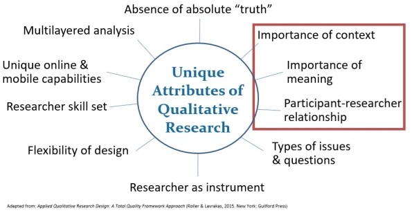 MargaretRoller's tweet photo. "The Three Dominant Qualities of Qualitative Research" The importance of context, the importance of meaning, &amp; the participant-researcher relationship are the 3 qualities that help define or otherwise contribute to the essence of the remaining 7 attributes https://t.co/mZQJ0aWfsl https://t.co/2g3PFMtMQj