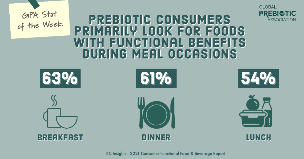Functional food and beverage prebiotic consumers stated that traditional meal occasions are the most common time they seek foods with functional benefits - 63% at breakfast, 61% at dinner, 54% at lunch 
#GPAstatoftheweek #gpainfo #prebiotics #functionalfoods #functionalbeverages