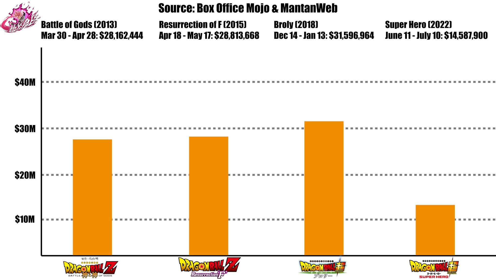 How Does Dragon Ball Super: Super Hero's Box Office Compare to