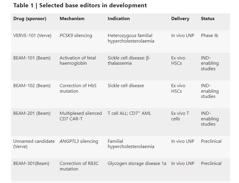 Nature Reviews Drug Discovery on Twitter "Base editors hit the clinic