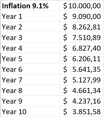 This is what 9.1% #inflation does to 10K of savings.