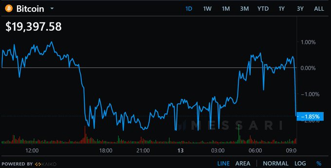 12345nft2008's tweet photo. US inflation data released, better than expected. Last year US inflation at 9.1%, the highest in 40 years!

Crypto market reacting negatively, the Fed tends to be more aggressive in raising interest rates at its next meetings. https://t.co/JYNQ7Hl5vk