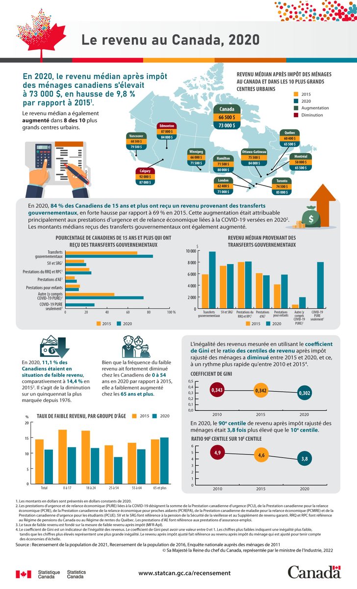 Nouvelles données du #RecensementDe2021 sur le #revenu au Canada : Dans l’ensemble, 69,6 % des Canadiens âgés de 15 ans et plus ont touché un revenu d’emploi en 2020. Le revenu d’emploi médian était de 37 200 $, en baisse de 2,1 % par rapport à 2019. ow.ly/2qBQ50JUQhP