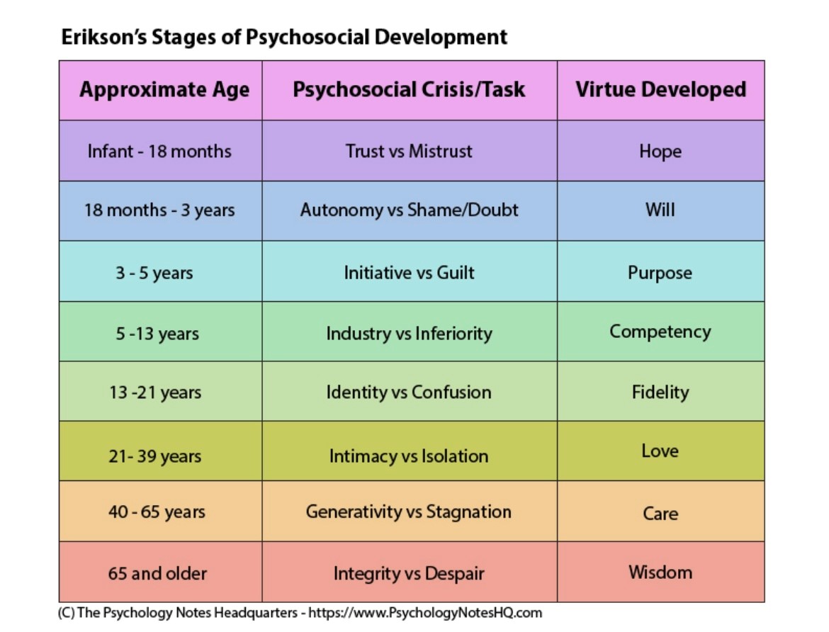 HeidiLynnLMFT's tweet image. This graph is something I learned about in grad school. If there are things that you struggle with as an adult, it could be from a difficult time of development as a child, or even adult years.  #ErikErikson #stagesofdevelopment #development #neuroplasticity  #mentalhealth
