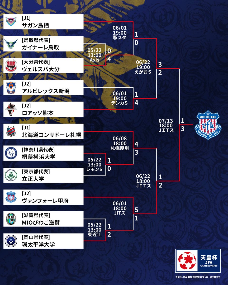 天皇杯 Jfa 第102回全日本サッカー選手権大会 S Tweet 天皇杯 ラウンド16 ブルーノパライバ 選手が前半に2ゴール ヴァンフォーレ甲府 がj1のサガン鳥栖に快勝を収めてベスト8進出 結果詳細は Jfa 天皇杯 鳥栖甲府 Sagantosu Vfk 天皇杯決勝 天皇杯 Jfa 第102回全日本サッカー選手権大会 S Tweet 天皇杯 ラウンド16 ブルーノパライバ 選手が前半に2ゴール ヴァンフォーレ甲府 がj1のサガン鳥栖に快勝を収めてベスト8進出 結果詳細は Jfa 天皇杯 鳥栖甲府 Sagantosu Vfk 天皇杯決勝