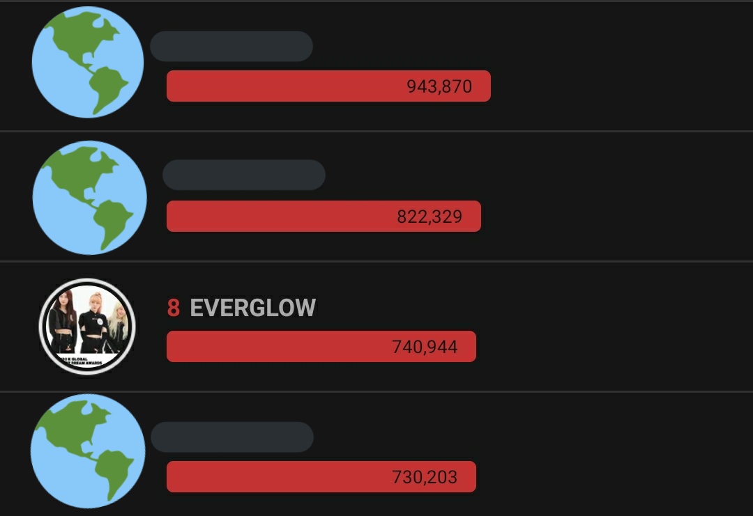 EGCH_TEAM's tweet photo. [HDA 2022]

Above 59 minutes left for voting today, go drop your hearts at banner post if you haven't drop yet, and keep saving &amp; collecting hearts for tomorrow vote

currently ranking:
HDA Girl Group voting 8th
Girl Group ranking 7th https://t.co/N1KoOENYa3