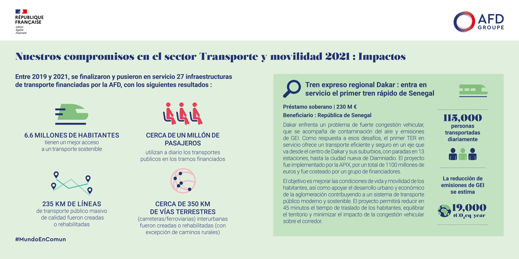 En 2021, nuestros compromisos en el sector del #transporte alcanzaron los 967M€.
Nuestro objetivo: apoyar la planificación integrada de los sistemas de movilidad y desarrollar modos de transporte eficientes, seguros, bajos en carbono e inclusivos.➡️bit.ly/3nWYQXs