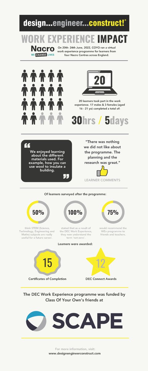This is what is possible when #industry supports disadvantaged young people and adults. Thank you to <a href="/Scape_Group/">SCAPE</a> for supporting 20 learners across four different <a href="/Nacro/">Nacro</a> centres, enabling them to participate in a recent <a href="/DECinSchools/">Design...Engineer...Construct!</a> WEx...