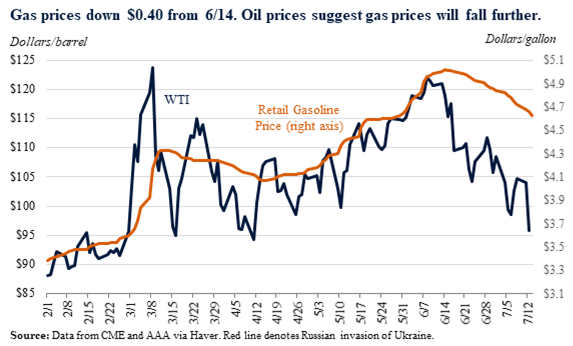 briandeeseNEC's tweet photo. While today’s report shows unacceptably high inflation, energy made up 1/2 of the mthly increase &amp; the report is backward looking: gas prices are down $0.40, which is not fully reflected.

Underscores how urgent it is for Congress to pass legislation to lower costs &amp; the deficit. https://t.co/brWLu7ijjC
