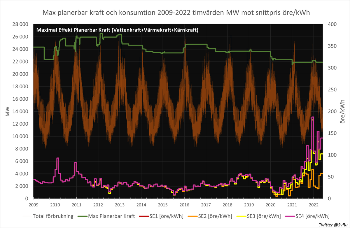 SvRu's tweet photo. Senaste tidens elprisdiskussion fick mig att ladda ner prishistorik fr.o.m. 2009.Resultatet blev diagrammet nedan. Elpriser visas i pastellfärger, elkonsumtionen i brunt och funktionell planerbar kraft som grönt.
Sedan har jag tittat specifikt på ett antal vintrar.🧵
1/X https://t.co/i5YbqqarlH