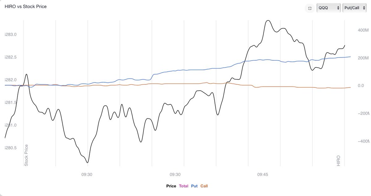 spotgamma's tweet photo. Put covering (blue) here off of the opening gap lower call buyers not interested here in $QQQ &amp; $SPY
These types of rallies we categorize as short cover rallies, and are subject to sharp reversals https://t.co/tTjpz4ZHA7