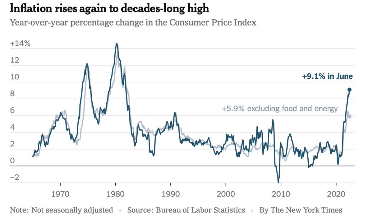 RichardObuchi's tweet photo. Inflación (últimos 12 meses) en los EEUU alcanza 9,1%, el valor más alto desde 1981! https://t.co/7Upqf0vSyL