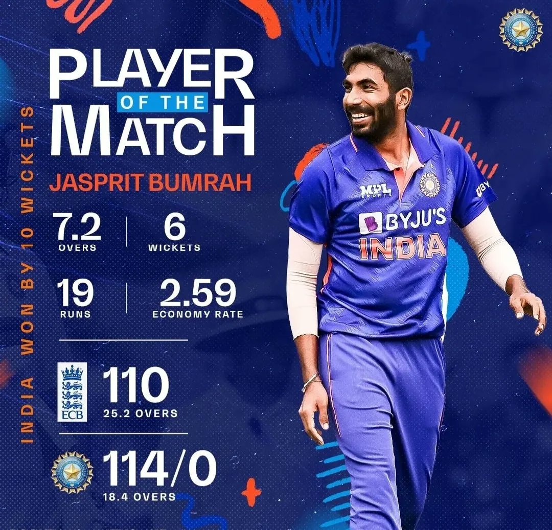 SportsRAEx's tweet photo. #IndiaTourofEngland 2022
1st #ODIMatch
https://t.co/Dm8J9rtuPv
#India Vs #England 🤩
#ENG 110/10 (25.2)
#IND 114/00 (18.4)
🤩 Ind won by 10 Wkts 🤩
👏 Player of the Match 👏 @Jaspritbumrah93 🏏 19/6 Wkts
#SportsRaex #INDvsENGTour #IndiaSquad #ENGSquad #INDvsENG2022 https://t.co/5KRaNyGxKN