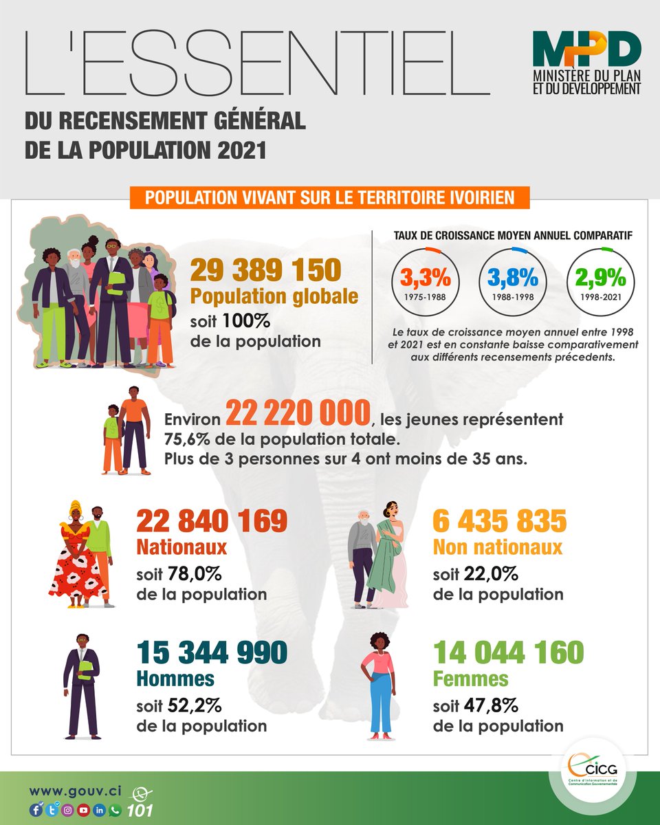 Gouvernement de Côte d'Ivoire (@gouvci) on Twitter photo #Société | Résultats globaux définitifs du #RGPH2021 : la population vivant habituellement sur le territoire ivoirien se chiffre à 29 389 150 habitants
En savoir plus ➡️bit.ly/3AJCVe3
#CICG #GouvCI
<a href="/MPD_CI/">Ministère de l’Economie, du Plan et du Dév</a> #Société | Résultats globaux définitifs du #RGPH2021 : la population vivant habituellement sur le territoire ivoirien se chiffre à 29 389 150 habitants
En savoir plus ➡️bit.ly/3AJCVe3
#CICG #GouvCI
<a href="/MPD_CI/">Ministère de l’Economie, du Plan et du Dév</a>