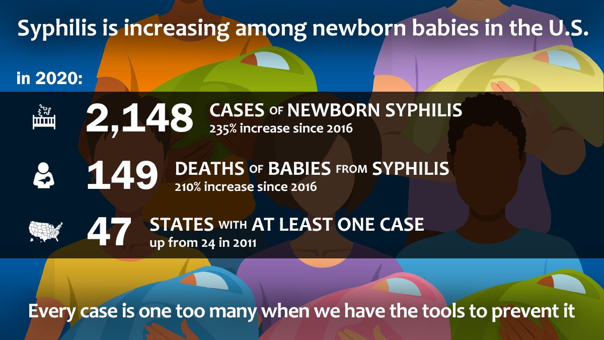 CDCSTD's tweet photo. #STDreport shows congenital syphilis continues its surge, increasing 235% since 2016. With preliminary 2021 data showing no signs of slowing, focused attention is needed to combat the surge in #syphilis. https://t.co/Yn6Rtj05xP #STDweek https://t.co/cpv0kOJ20z