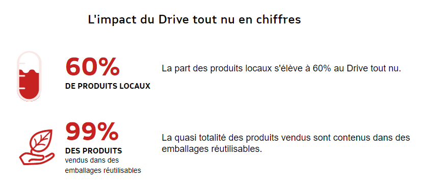 MAIF's tweet photo. Vous le saviez peut-être, @ledrivetoutnu, c'est le premier réseau de supermarchés #ZéroDechet.
Pour contribuer à développer l'#économiecirculaire et faciliter le retour des produits consignés, #MAIFImpact y investit aux côtés d'autres acteurs ! 
➡  https://t.co/55PrAk7ch8 https://t.co/eApbm3ldOK