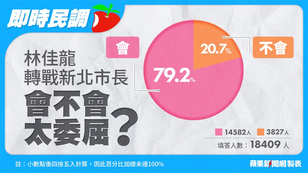 蘋果民調｜多數網友認為林佳龍選新北太委屈 侯友宜逾八成支持率強勢輾壓 -->https://t.co/WQ8iobLZHY