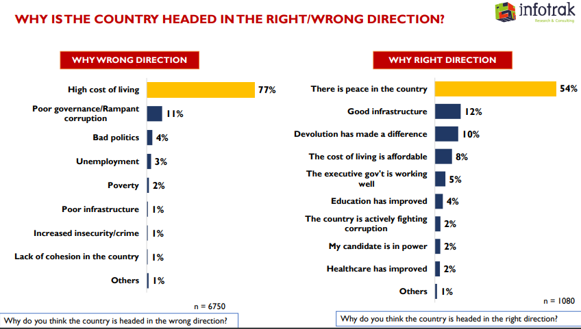 Kenyans are unanimous (75%). The country is headed in the wrong direction. It is neither because of War in Ukraine nor Covid-19. It is because of the thieving charlatans running government (49%). #Infotrakpoll