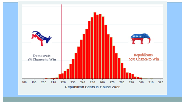 primarymodel16's tweet photo. Disapproval of President Biden gives Republicans a 99-percent chance to win control of the House of Representatives in the midterm election this fall. This forecast is based on the effect of presidential approval on seats won by his party in House midterm elections 1946-2018. https://t.co/woMFZc1YwV