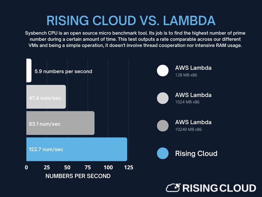 Rising Cloud (@risingcloudai) on Twitter photo Rising Cloud is FASTER than #AWS Lambda, but don't take our word for it.
An independent test from <a href="/cloudmercato/">Cloud Mercato</a> confirms that Rising Cloud performance speeds are 48% faster at a minimum. Check it out👇
projector.cloud-mercato.com/projects/risin… Rising Cloud is FASTER than #AWS Lambda, but don't take our word for it.
An independent test from <a href="/cloudmercato/">Cloud Mercato</a> confirms that Rising Cloud performance speeds are 48% faster at a minimum. Check it out👇
projector.cloud-mercato.com/projects/risin…