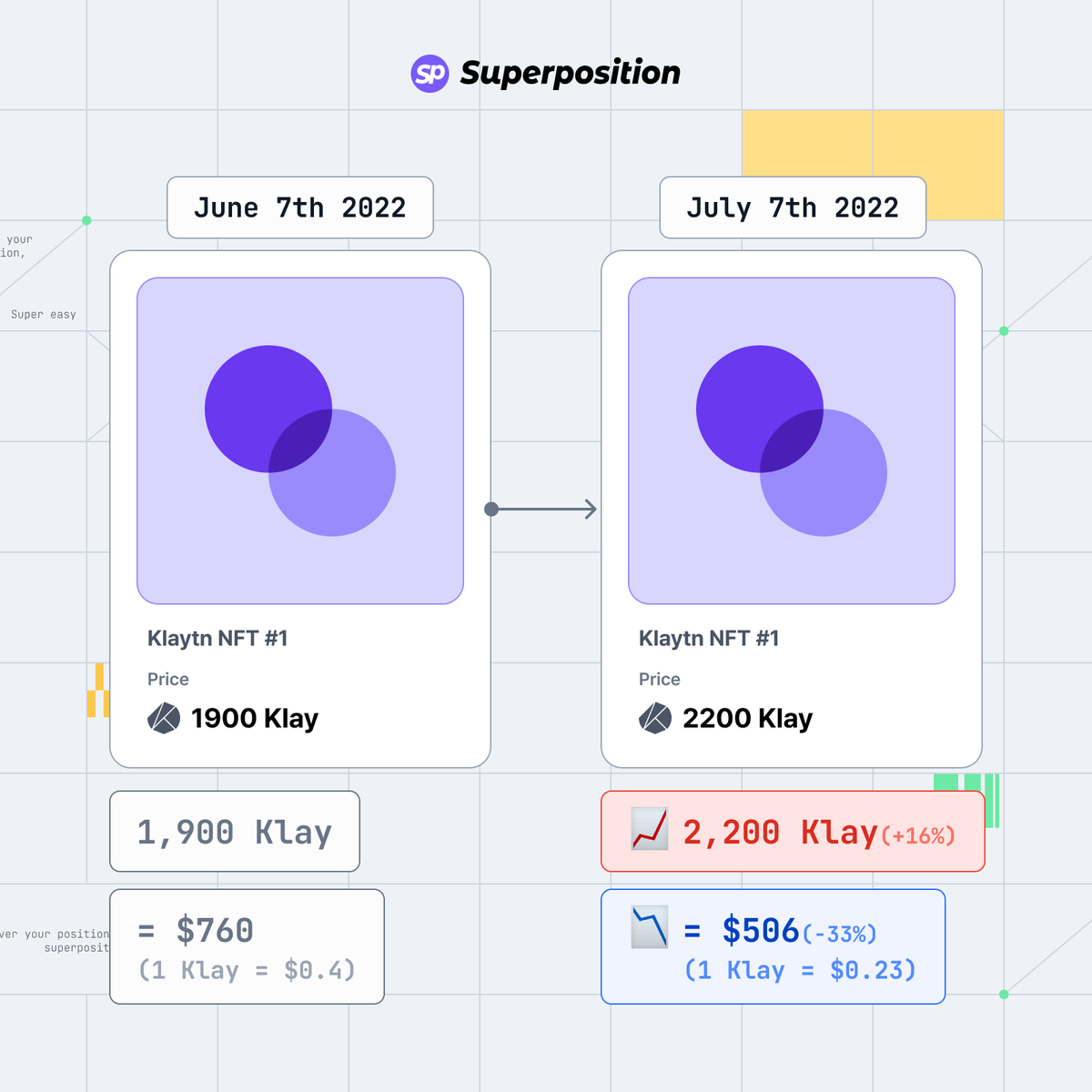 superpositionKL's tweet photo. We even offer safer options in Bear-Market to preserve the value of NFT.

Simply Profitable, Stay Perfect.

$Klay Leveraged Token DeFi, Superposition

#klaytn #defi #crypto #futuretrade https://t.co/izUyKn86tj