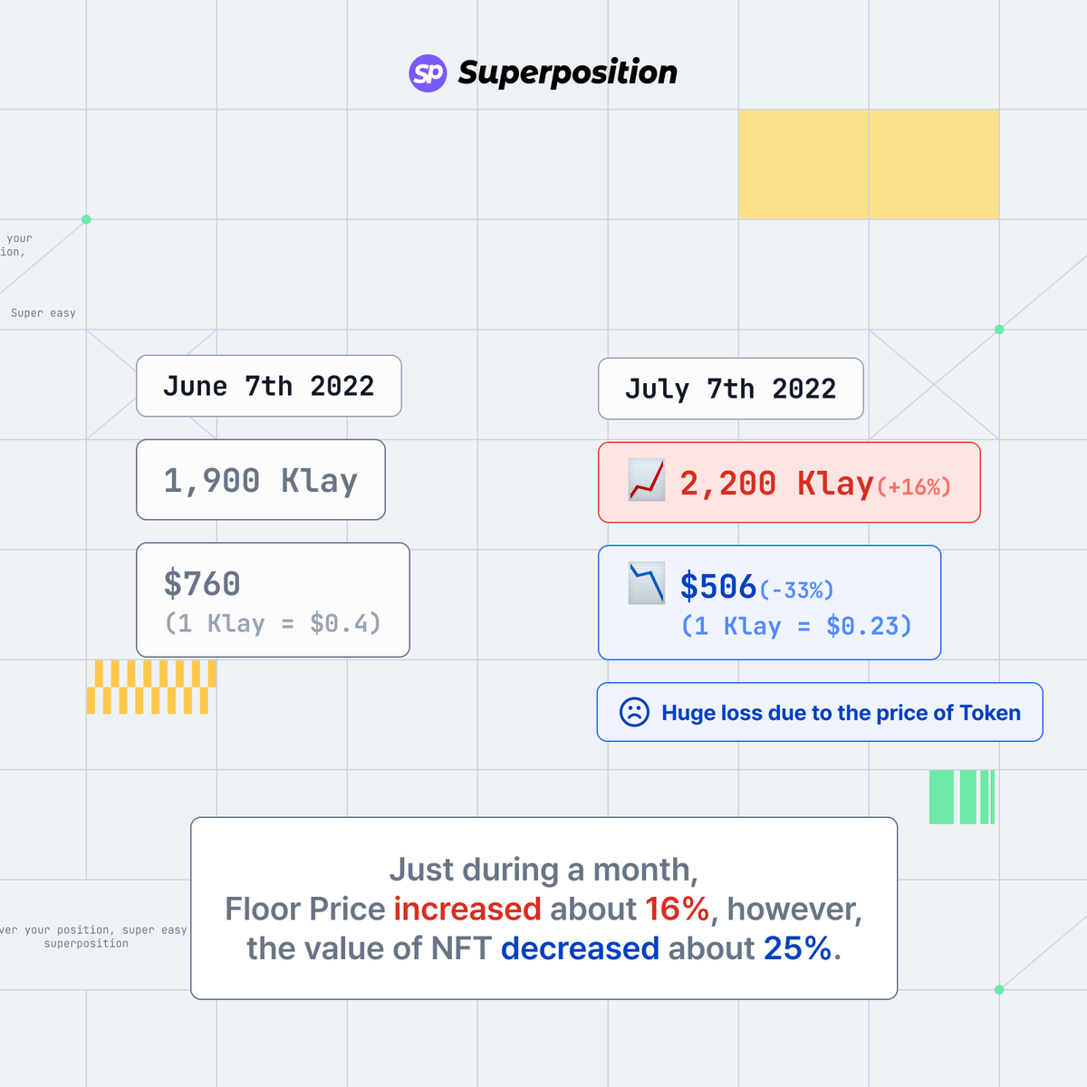 superpositionKL's tweet photo. We even offer safer options in Bear-Market to preserve the value of NFT.

Simply Profitable, Stay Perfect.

$Klay Leveraged Token DeFi, Superposition

#klaytn #defi #crypto #futuretrade https://t.co/izUyKn86tj