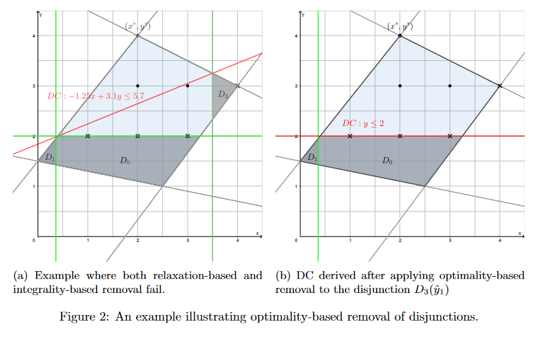 To solve #discrete #bilevel problems with convex quadratic objective at the lower level, we develop a branch-and-cut based on #disjunctive #cuts separated using #socp

With E. Gaar,@jon77lee,<a href="/msinnl/">Markus Sinnl</a>,<a href="/kubrataninmis/">Kübra Tanınmış</a> 

Full version based on #IPCO2022 paper: arxiv.org/abs/2207.05014