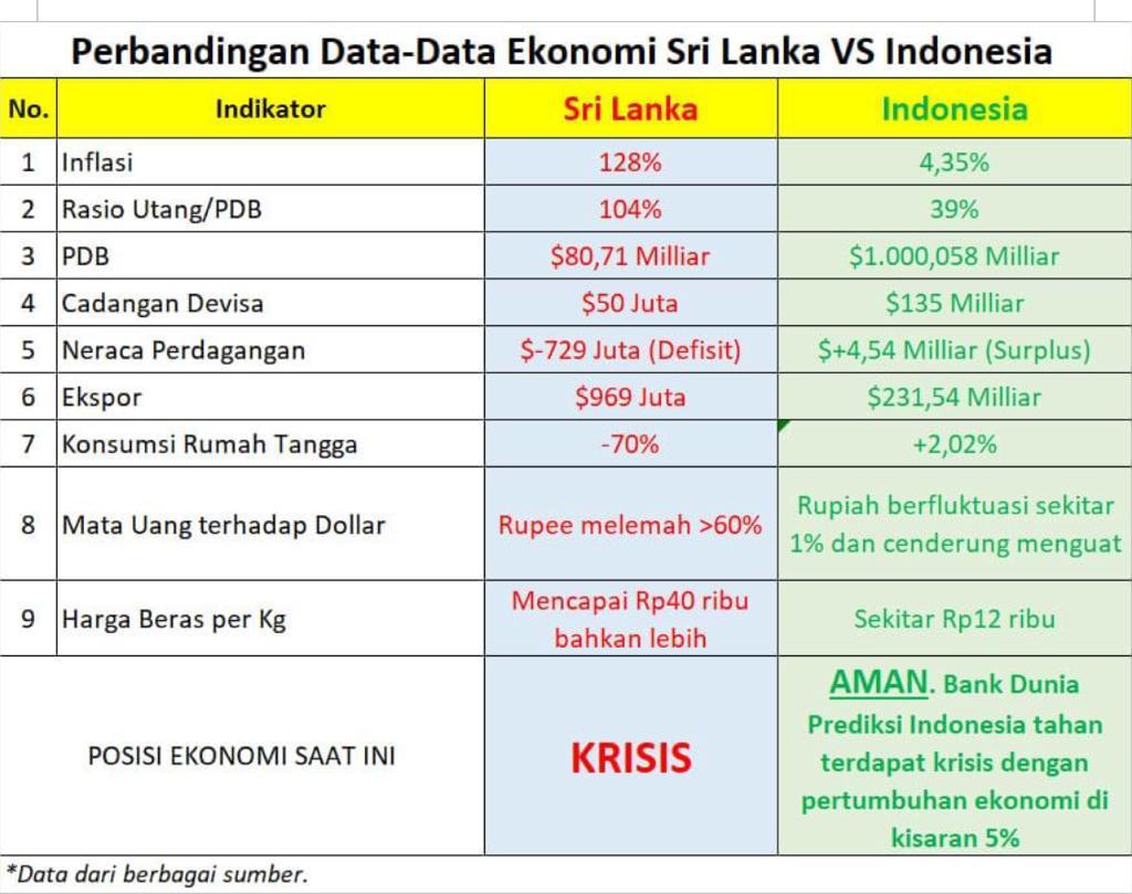 Yang inginkan case Srilanka terjadi di Indonesia hanya orang halu yg susah move on dari kekalahan Pilpres 2019. Ayo kerja yang baik dan sabar sd 2024. Pastikan Capres pilihanmu menang ya!