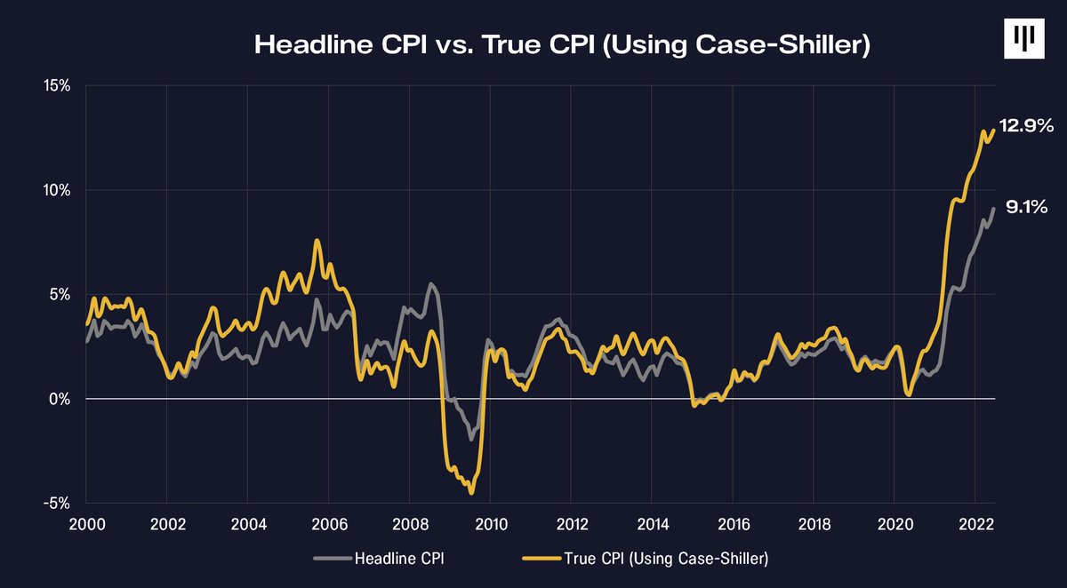 dan_pantera's tweet photo. Actually, inflation is more like 12.9% versus 9.1%.

Using a real-time measurement for housing inflation, the Case-Shiller Index, in place of OER (owners' equivalent rent) – a very slow-moving index introduced in 1982 – measures the real inflation people are experiencing. https://t.co/JTFR7UBL43