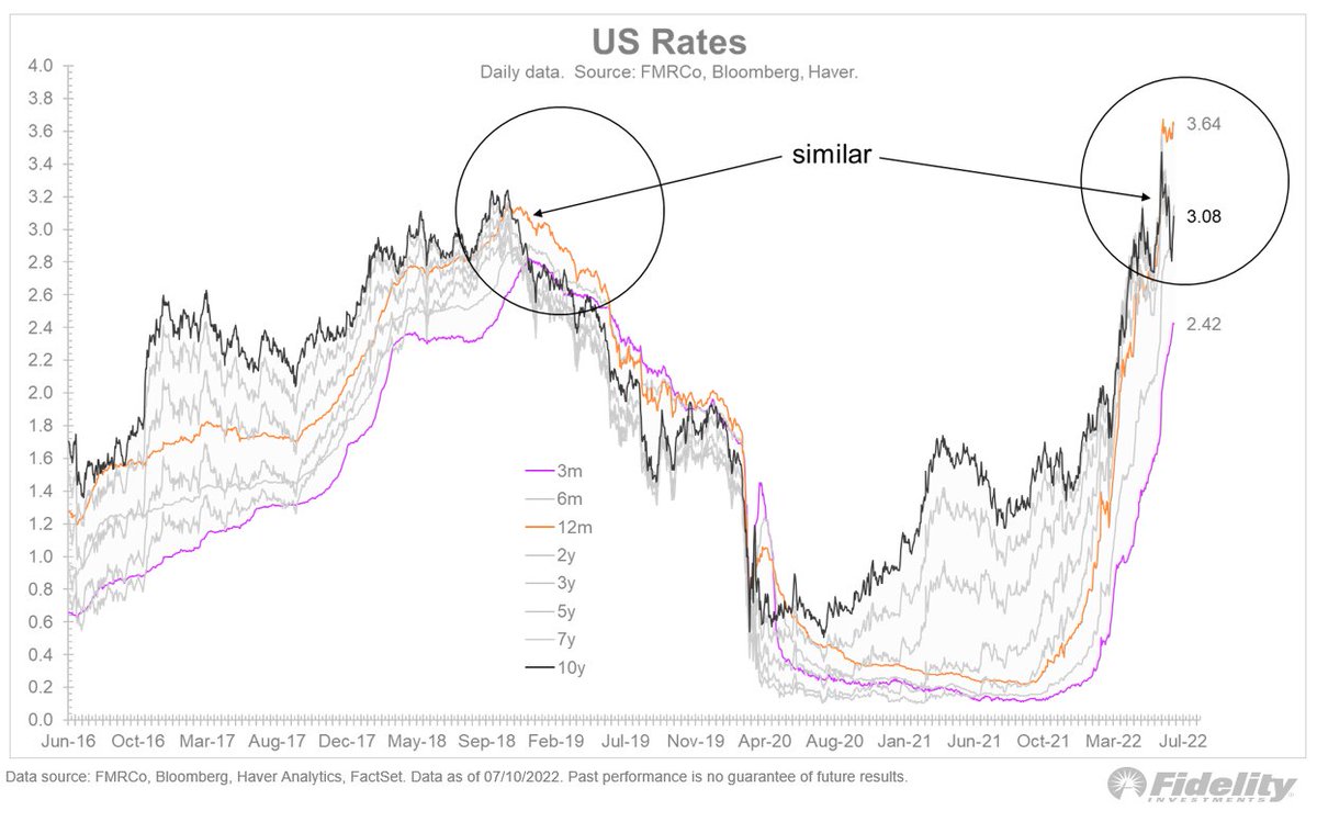Have we seen this movie before? The configuration of Treasury yields is starting to look a bit like the fall of 2018, with the 2-year exceeding the 10-year, as the 10-year rolls over. An inflection point?