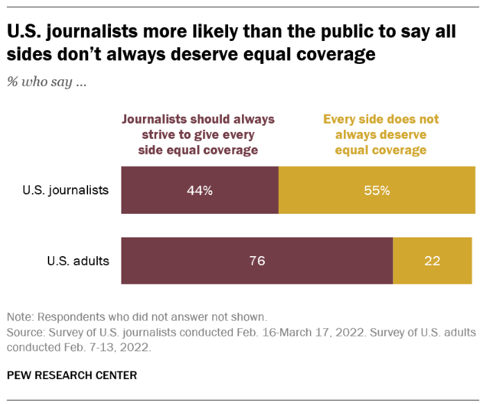 gottfriedjeff's tweet photo. 55% of U.S. journalists say that every side does NOT always deserve equal coverage in the news. By contrast, 22% of Americans overall say the same, whereas 76% say journalists should always strive to give all sides equal coverage. https://t.co/Nwjtu3LVzn https://t.co/dSoJYNRGN9