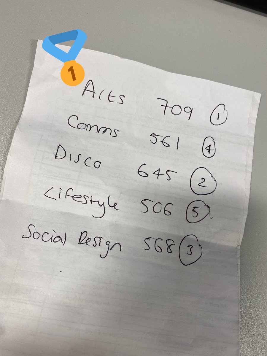 After six years, I can finally say that Arts are first in the alphabet, first in your hearts and FIRST ON SPORTS DAY!!! <a href="/q3langley/">Q3 Academy Langley</a> <a href="/Q3Dept/">Q3 Langley PE Dept.</a> #sportsday