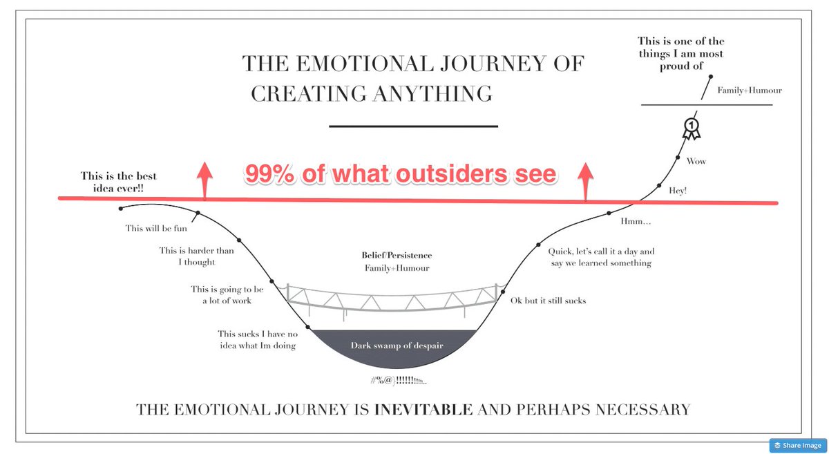 ChampStrategy's tweet photo. So true.
A good reason to have more founders #buildinpublic

Many aspiring founders get stuck at steps 3-4 &amp; lose the drive to progress: "how does everybody else get thru this?"

More transparent #founderstories would help new entrepreneurs know they are not alone in the journey. https://t.co/ozgDmYKuqd