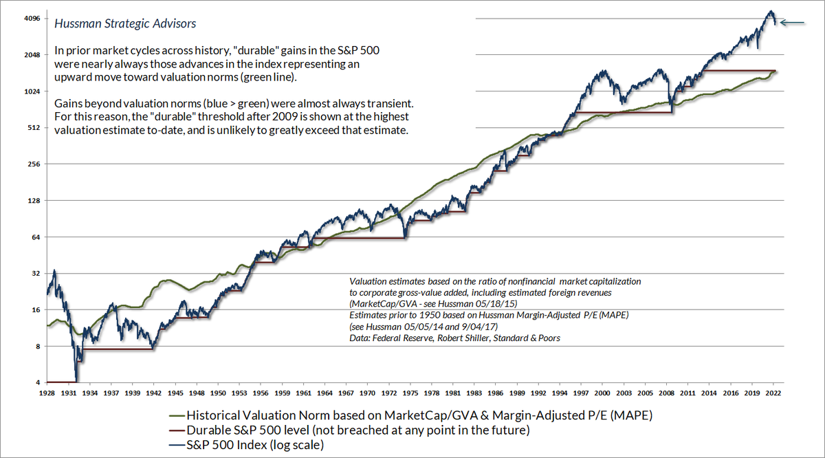 John P. Hussman, Ph.D. tweet media