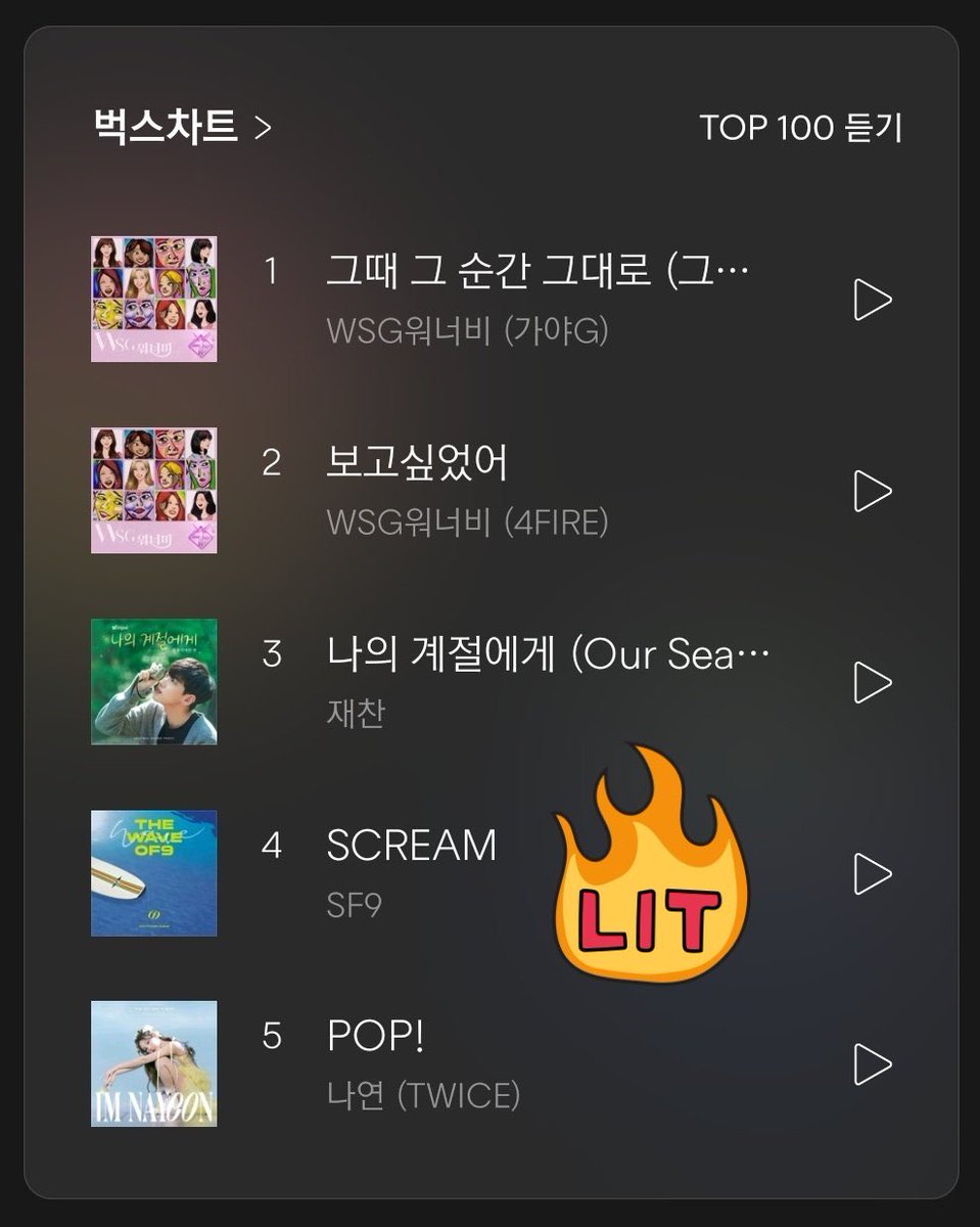 SF9FantasyTR's tweet photo. [📈] #SCREAM’in 23:00(kst) itibariyle listelerdeki durumu:

Bugs : 4.🔥
Melon : 16.
Genie : 201.

@SF9official #SF9 #에스에프나인 https://t.co/wUOnWcBNgs