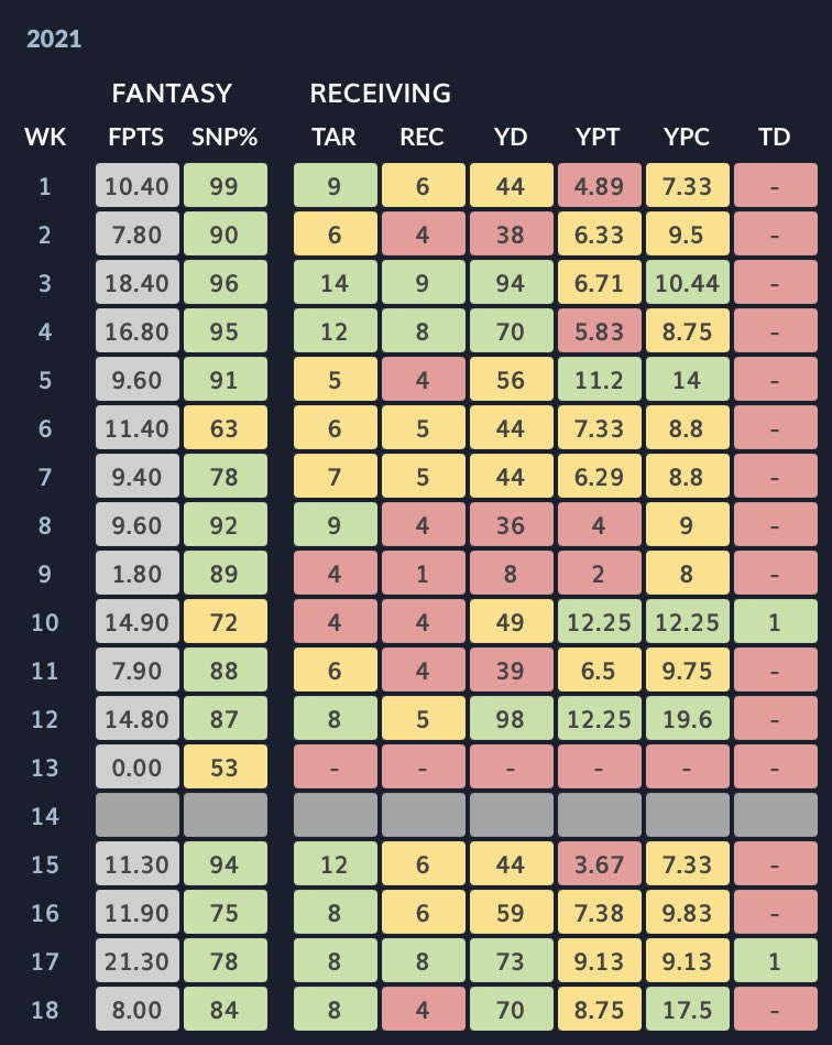 DynastyDynamic_'s tweet image. Can you guess the NFL wide receiver behind this fantasy stat line??

Hint: Some might argue he’s the most under-appreciated WR1 (on his own offense) in all of fantasy

#FantasyFootball #FantasyRankings