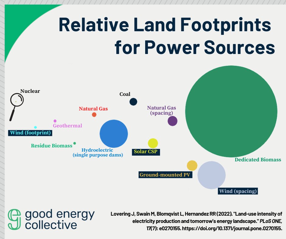 Our own @J_Lovering worked with fellow researchers on a comprehensive study of the land occupied by power generation—aka Land-Use Intensity of Energy (LUIE). 

🚨 Spoiler alert: #nuclear is not only low-carbon but also low-land use...1/2 #PLOSONEauthor