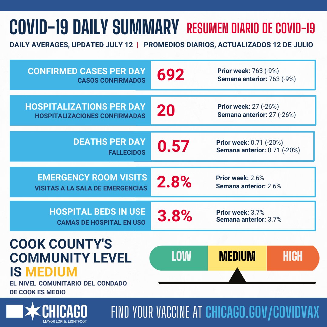 COVID-19 Daily Update:
Daily averages, updated: July 12
Confirmed Cases: 692
Hospitalizations: 20
Deaths: 0.57
Emergency Room Visits: 2.8%*
Hospital Beds in Use: 3.8%*
Cook County's CDC COVID Community Level: Medium

Chicago's full COVID Dashboard: chi.gov/coviddash

🧵1/3