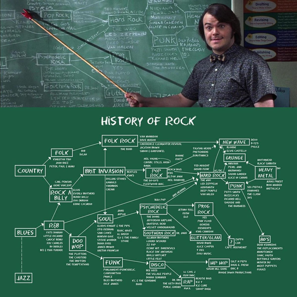 sopitas's tweet photo. Hoy es el Día Mundial del Rock y para todos los que vimos 'Escuela de Rock', aquí el diagrama de la 'Historia del Rock' explicado por Dewey Finn (Jack Black) en su pizarrón 👨‍🏫☝️😎🎸 https://t.co/OaXmadjtdK