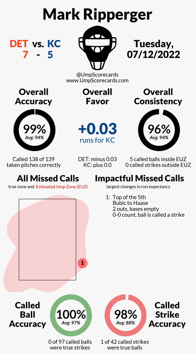 UmpScorecards's tweet image. Umpire: Mark Ripperger
Final: Tigers 7, Royals 5
#DetroitRoots // #TogetherRoyal
#DETvsKC // #KCvsDET