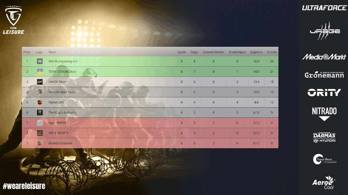 Unser #RainbowSixSiege-Team hat den Aufstieg in der <a href="/DeSBLR6/">DeSBL Rainbow Six</a> geschafft!

teamleisure.de/news/1150/rain…!

#weareleisure #RainbowSix <a href="/desbl/">DeSBL</a> 

powered by:
@urage_gaming <a href="/AerocoolGlobal/">Aerocool</a> <a href="/wwwultraforcede/">Ultron - Ultraforce</a> <a href="/ORITYgg/">ORITY</a> @nitrado <a href="/TKtrendkonzept/">ESport Merch</a>