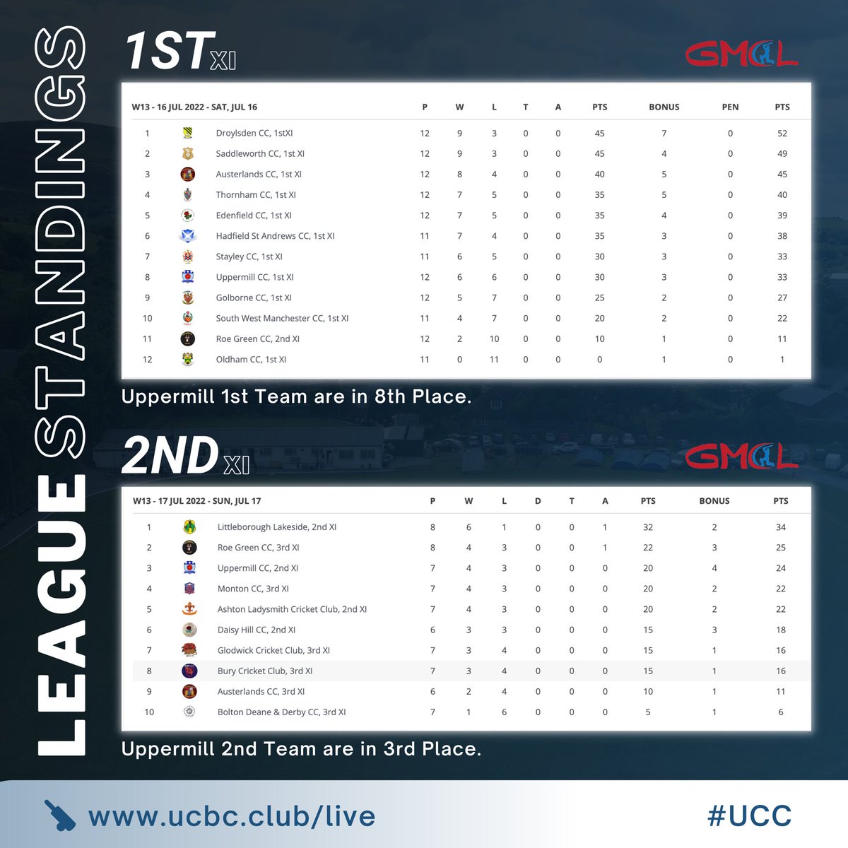 Current <a href="/gmcl_officialsc/">GMCL Official Scores</a> league standings for #ucc!