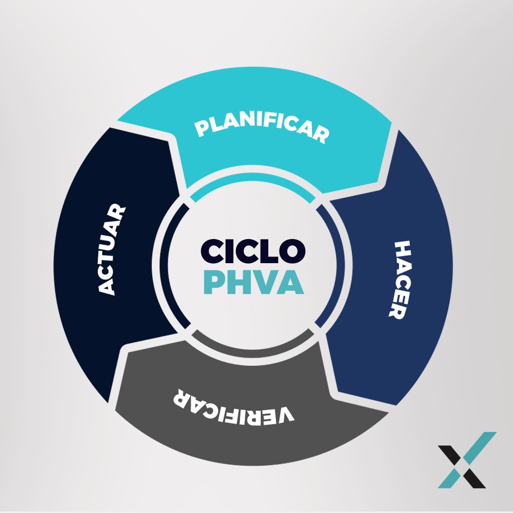 ¿Conoces el Ciclo PHVA?

Estas son las siglas para Planificar – Hacer – Verificar – Actuar, y hace referencia a la metodología de mejora continua que permite a las organizaciones asegurar los recursos necesarios y  la determinación de las oportunidades de mejora.