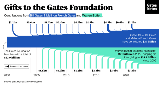 Bill Gates promises to leave the world's wealthy list