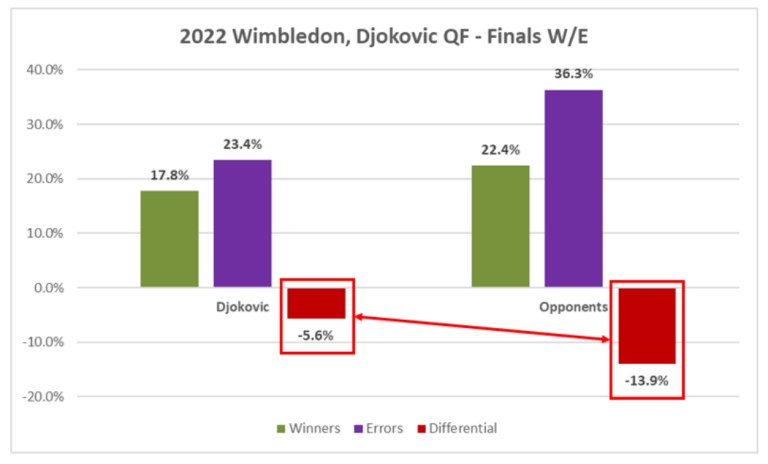 🎾📊 Stat of the Week

Novak Djokovic edged closer to GOAT status by winning his 21st major title last Sunday. He did it, not by overwhelming his opponents with firepower, but rather by...

Find out here 👇
buff.ly/3nXHNo3