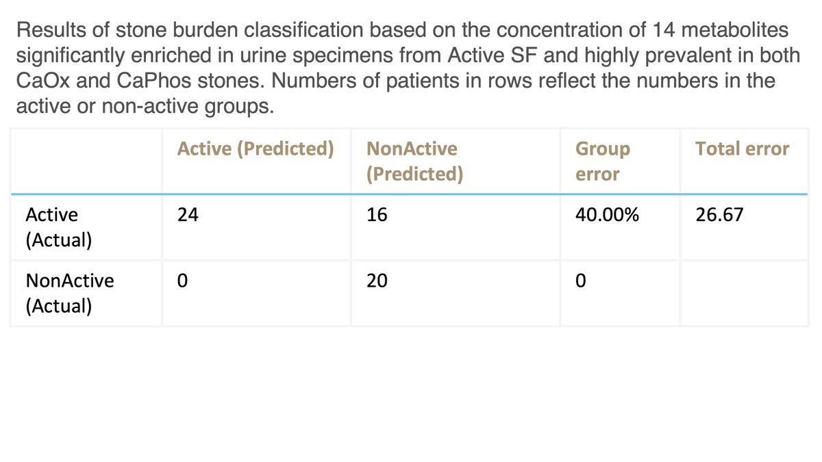 Can metabolites derived from calcium-based stones predict lithogenic activity in recurrent stone formers? Read our new in press “Delineating the role of the urinary metabolome in the lithogenesis of calcium-based stones” to find out! authors.elsevier.com/c/1fOobKZx3YKmm