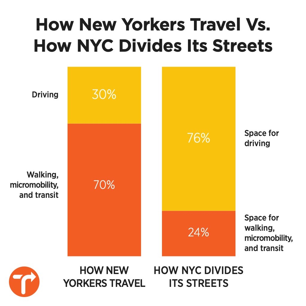While the overwhelming majority of New Yorkers walk, use micromobility, or take transit, they get less than 25% of the space on our streets.

If NYC wants to reach its climate goals, achieve Vision Zero, or give people better ways to get around, our streets must change.