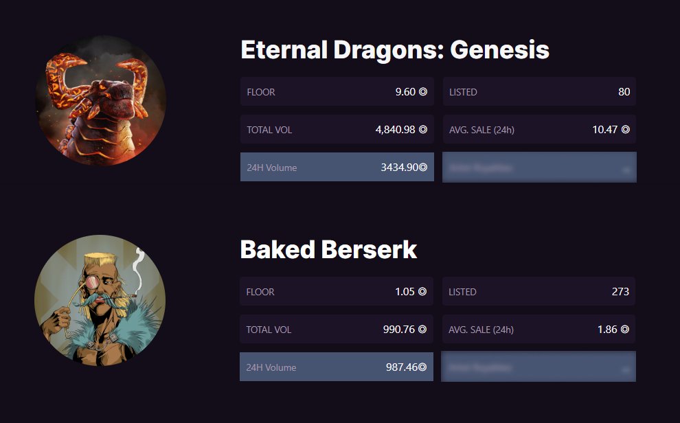 CocoTools's tweet image. 24 hours🔥
@EternalDragons_ @BakedBerserk

Is this enough to make the right choice? 😎

Trading volume is the engine of sales growth. 📈
A convenient metric for determining the trading volume per day  will help you make a choice in favor of a profitable collection. ✅

#NFTs