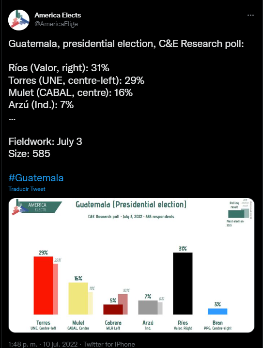 Factor4_GT's tweet photo. #Factor4TeExplica | La cuenta de Twitter "America Elects" publicó una encuesta electoral para Guatemala, sin embargo, dicha cuenta NO tiene página de internet y al abrir su perfil en esta red social piden dinero a través de Patreon. Confiabilidad dudosa. https://t.co/gxWqoQIg20